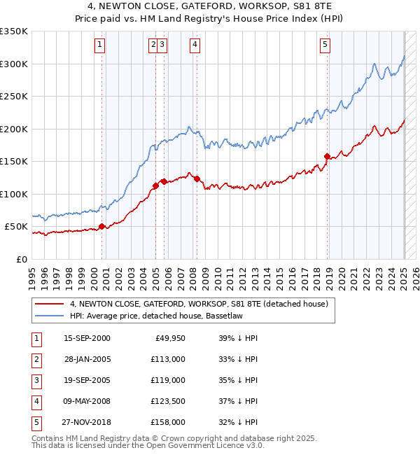 4, NEWTON CLOSE, GATEFORD, WORKSOP, S81 8TE: Price paid vs HM Land Registry's House Price Index