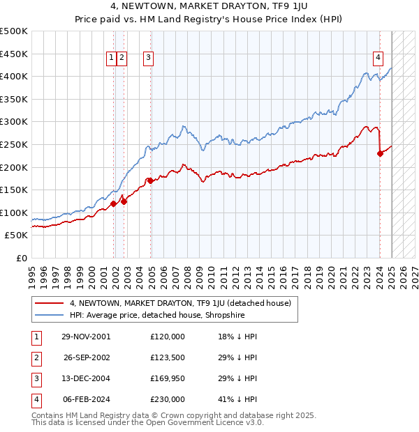 4, NEWTOWN, MARKET DRAYTON, TF9 1JU: Price paid vs HM Land Registry's House Price Index