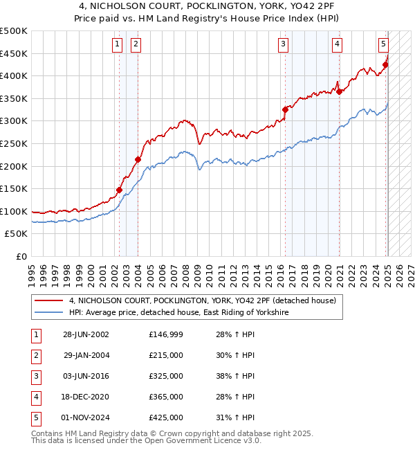 4, NICHOLSON COURT, POCKLINGTON, YORK, YO42 2PF: Price paid vs HM Land Registry's House Price Index