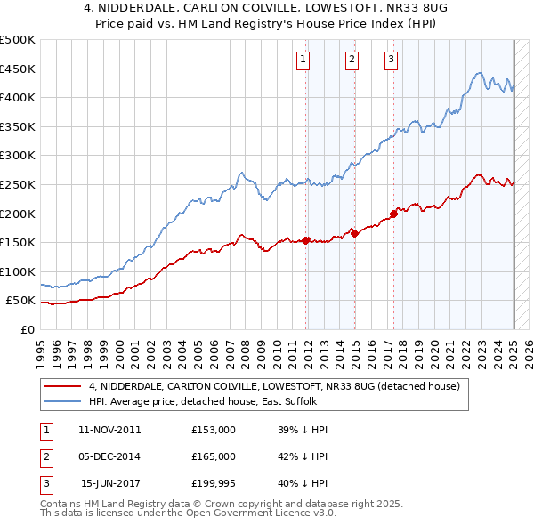 4, NIDDERDALE, CARLTON COLVILLE, LOWESTOFT, NR33 8UG: Price paid vs HM Land Registry's House Price Index