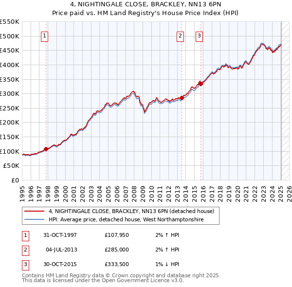4, NIGHTINGALE CLOSE, BRACKLEY, NN13 6PN: Price paid vs HM Land Registry's House Price Index