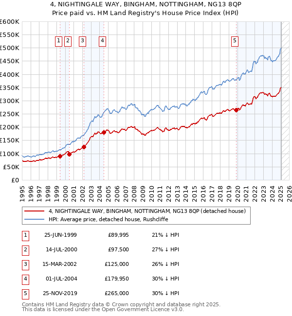 4, NIGHTINGALE WAY, BINGHAM, NOTTINGHAM, NG13 8QP: Price paid vs HM Land Registry's House Price Index