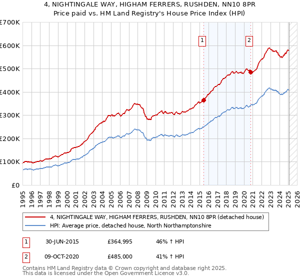 4, NIGHTINGALE WAY, HIGHAM FERRERS, RUSHDEN, NN10 8PR: Price paid vs HM Land Registry's House Price Index