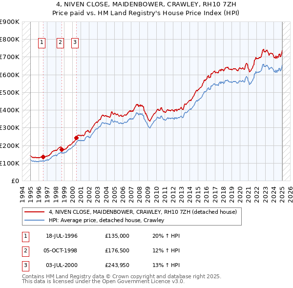 4, NIVEN CLOSE, MAIDENBOWER, CRAWLEY, RH10 7ZH: Price paid vs HM Land Registry's House Price Index