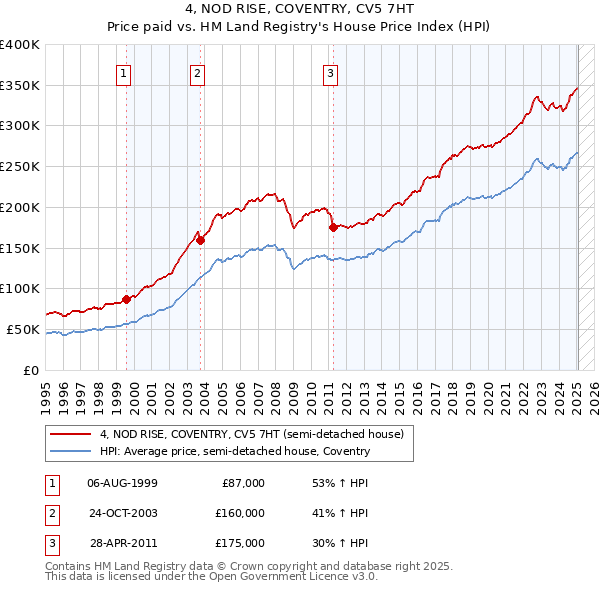 4, NOD RISE, COVENTRY, CV5 7HT: Price paid vs HM Land Registry's House Price Index