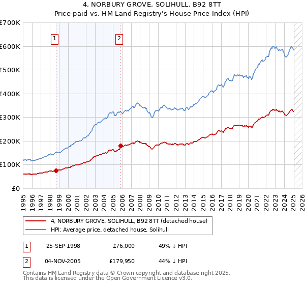 4, NORBURY GROVE, SOLIHULL, B92 8TT: Price paid vs HM Land Registry's House Price Index