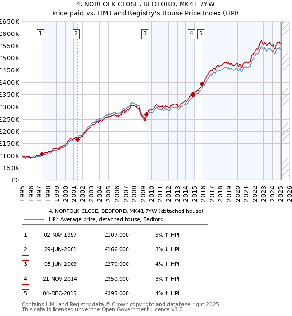 4, NORFOLK CLOSE, BEDFORD, MK41 7YW: Price paid vs HM Land Registry's House Price Index