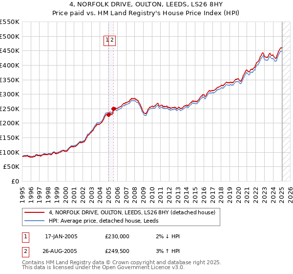 4, NORFOLK DRIVE, OULTON, LEEDS, LS26 8HY: Price paid vs HM Land Registry's House Price Index