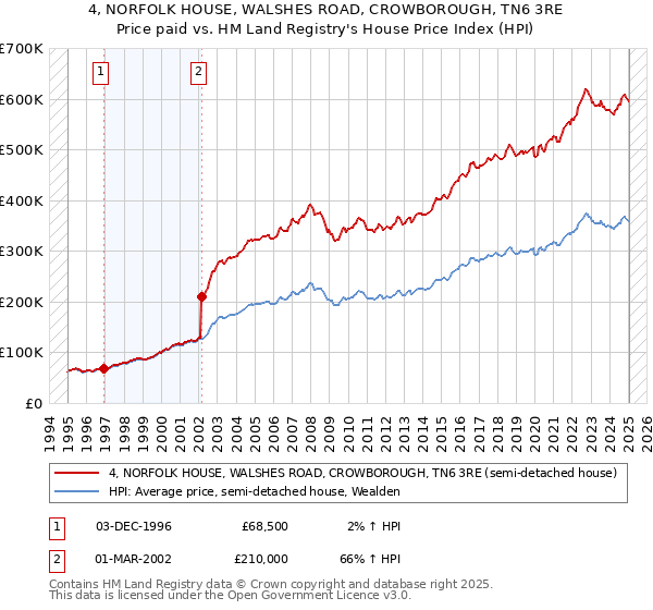 4, NORFOLK HOUSE, WALSHES ROAD, CROWBOROUGH, TN6 3RE: Price paid vs HM Land Registry's House Price Index