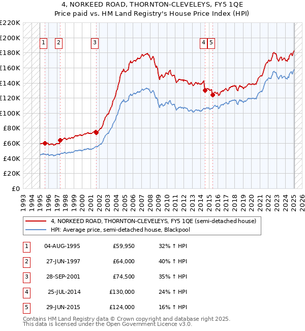 4, NORKEED ROAD, THORNTON-CLEVELEYS, FY5 1QE: Price paid vs HM Land Registry's House Price Index