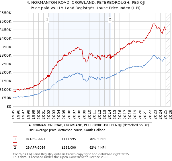 4, NORMANTON ROAD, CROWLAND, PETERBOROUGH, PE6 0JJ: Price paid vs HM Land Registry's House Price Index