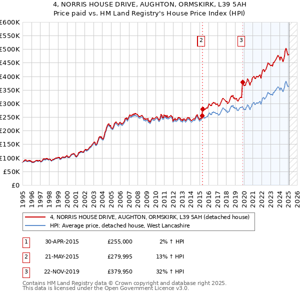 4, NORRIS HOUSE DRIVE, AUGHTON, ORMSKIRK, L39 5AH: Price paid vs HM Land Registry's House Price Index