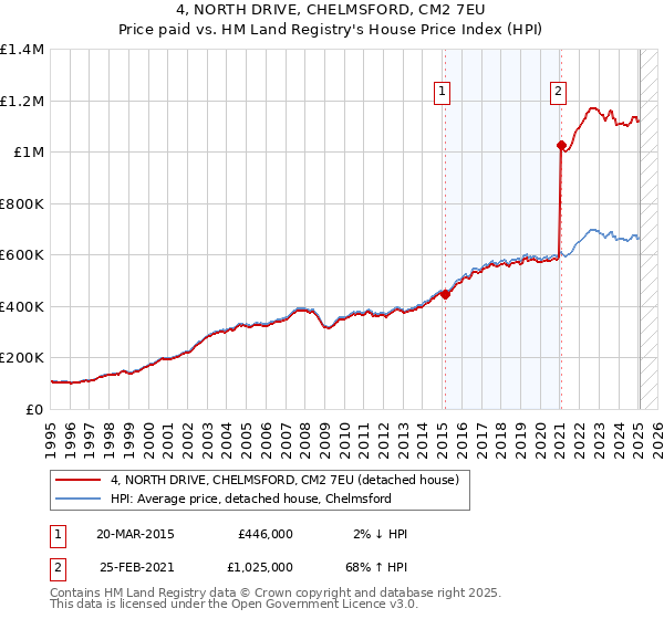 4, NORTH DRIVE, CHELMSFORD, CM2 7EU: Price paid vs HM Land Registry's House Price Index