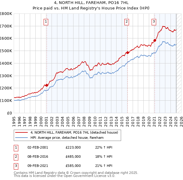 4, NORTH HILL, FAREHAM, PO16 7HL: Price paid vs HM Land Registry's House Price Index