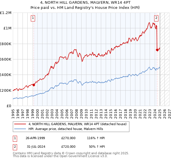 4, NORTH HILL GARDENS, MALVERN, WR14 4PT: Price paid vs HM Land Registry's House Price Index