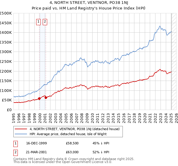 4, NORTH STREET, VENTNOR, PO38 1NJ: Price paid vs HM Land Registry's House Price Index