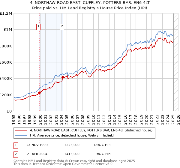 4, NORTHAW ROAD EAST, CUFFLEY, POTTERS BAR, EN6 4LT: Price paid vs HM Land Registry's House Price Index