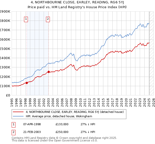 4, NORTHBOURNE CLOSE, EARLEY, READING, RG6 5YJ: Price paid vs HM Land Registry's House Price Index