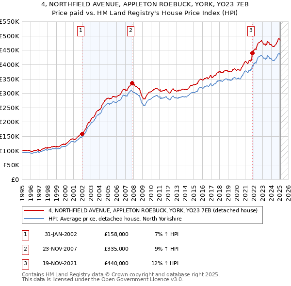 4, NORTHFIELD AVENUE, APPLETON ROEBUCK, YORK, YO23 7EB: Price paid vs HM Land Registry's House Price Index