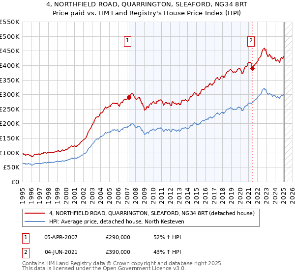 4, NORTHFIELD ROAD, QUARRINGTON, SLEAFORD, NG34 8RT: Price paid vs HM Land Registry's House Price Index