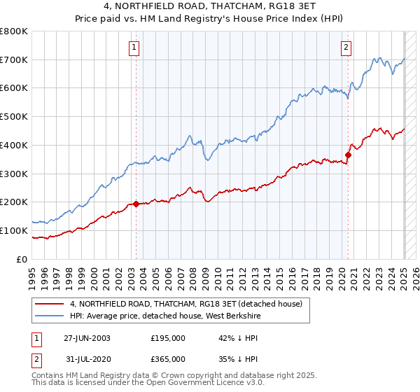 4, NORTHFIELD ROAD, THATCHAM, RG18 3ET: Price paid vs HM Land Registry's House Price Index