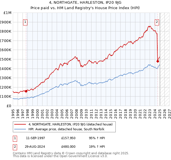 4, NORTHGATE, HARLESTON, IP20 9JG: Price paid vs HM Land Registry's House Price Index