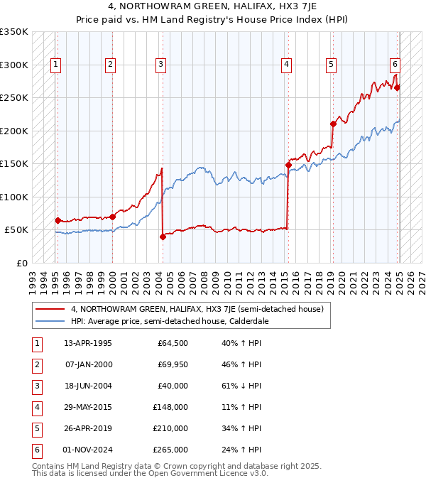 4, NORTHOWRAM GREEN, HALIFAX, HX3 7JE: Price paid vs HM Land Registry's House Price Index