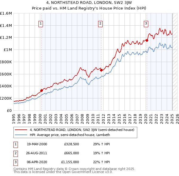 4, NORTHSTEAD ROAD, LONDON, SW2 3JW: Price paid vs HM Land Registry's House Price Index