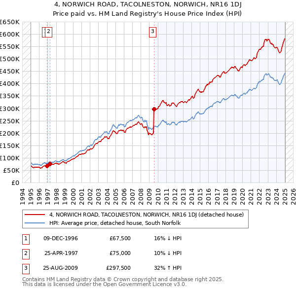 4, NORWICH ROAD, TACOLNESTON, NORWICH, NR16 1DJ: Price paid vs HM Land Registry's House Price Index
