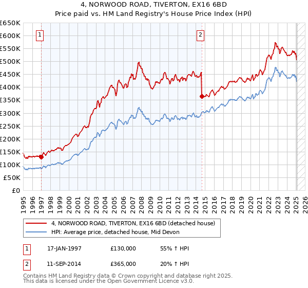 4, NORWOOD ROAD, TIVERTON, EX16 6BD: Price paid vs HM Land Registry's House Price Index