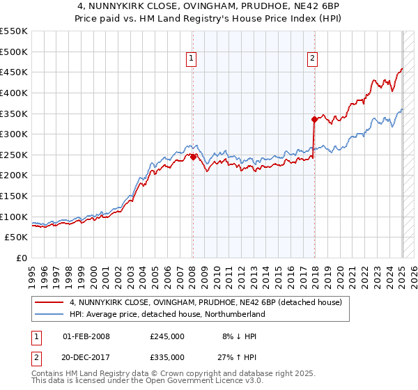 4, NUNNYKIRK CLOSE, OVINGHAM, PRUDHOE, NE42 6BP: Price paid vs HM Land Registry's House Price Index