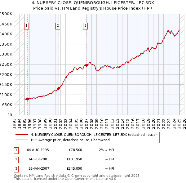 4, NURSERY CLOSE, QUENIBOROUGH, LEICESTER, LE7 3DX: Price paid vs HM Land Registry's House Price Index