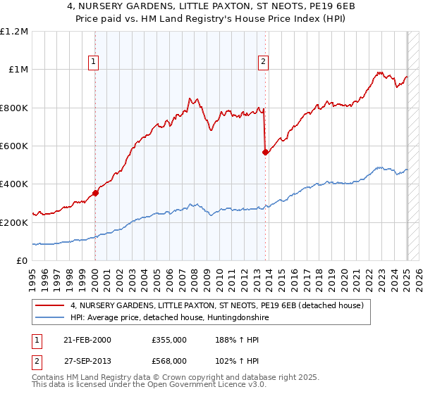 4, NURSERY GARDENS, LITTLE PAXTON, ST NEOTS, PE19 6EB: Price paid vs HM Land Registry's House Price Index