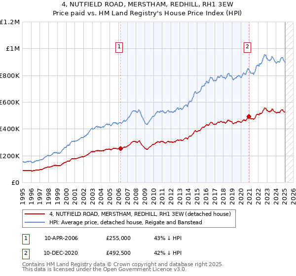 4, NUTFIELD ROAD, MERSTHAM, REDHILL, RH1 3EW: Price paid vs HM Land Registry's House Price Index