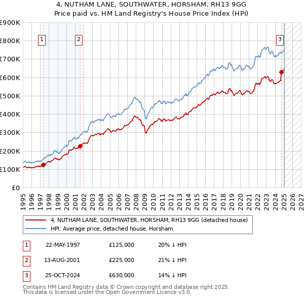 4, NUTHAM LANE, SOUTHWATER, HORSHAM, RH13 9GG: Price paid vs HM Land Registry's House Price Index
