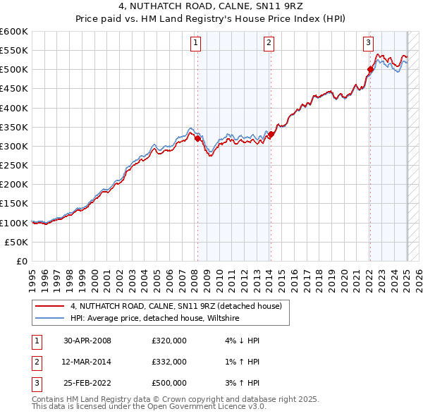4, NUTHATCH ROAD, CALNE, SN11 9RZ: Price paid vs HM Land Registry's House Price Index