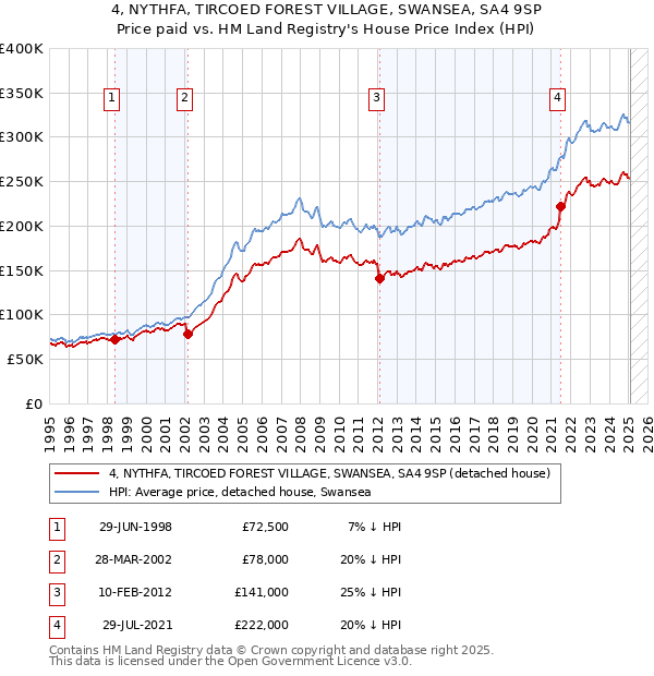 4, NYTHFA, TIRCOED FOREST VILLAGE, SWANSEA, SA4 9SP: Price paid vs HM Land Registry's House Price Index