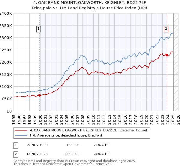 4, OAK BANK MOUNT, OAKWORTH, KEIGHLEY, BD22 7LF: Price paid vs HM Land Registry's House Price Index