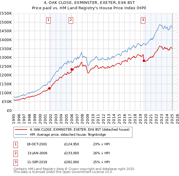 4, OAK CLOSE, EXMINSTER, EXETER, EX6 8ST: Price paid vs HM Land Registry's House Price Index