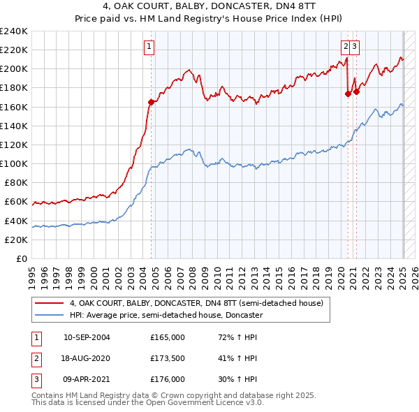 4, OAK COURT, BALBY, DONCASTER, DN4 8TT: Price paid vs HM Land Registry's House Price Index