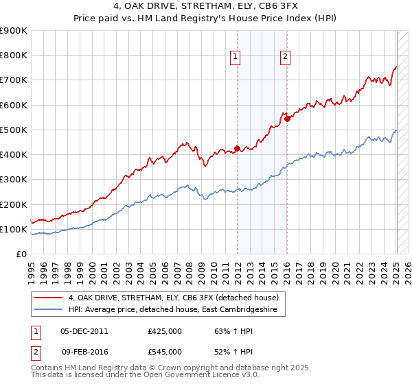 4, OAK DRIVE, STRETHAM, ELY, CB6 3FX: Price paid vs HM Land Registry's House Price Index
