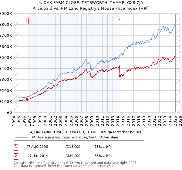 4, OAK FARM CLOSE, TETSWORTH, THAME, OX9 7JA: Price paid vs HM Land Registry's House Price Index