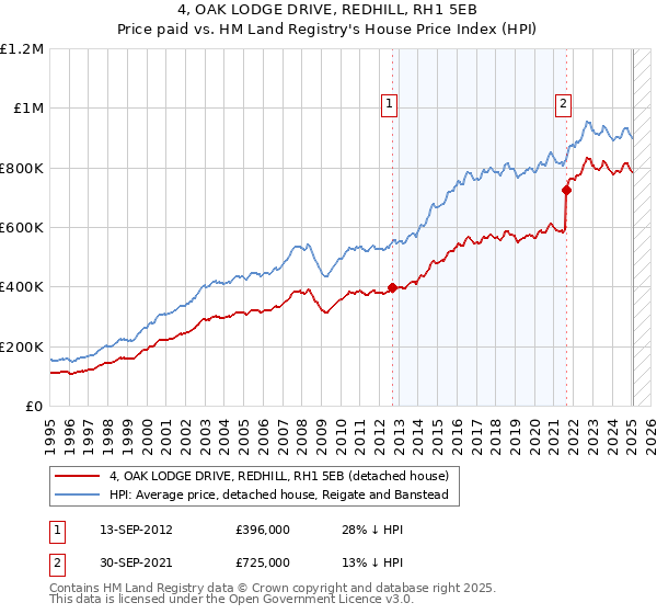 4, OAK LODGE DRIVE, REDHILL, RH1 5EB: Price paid vs HM Land Registry's House Price Index