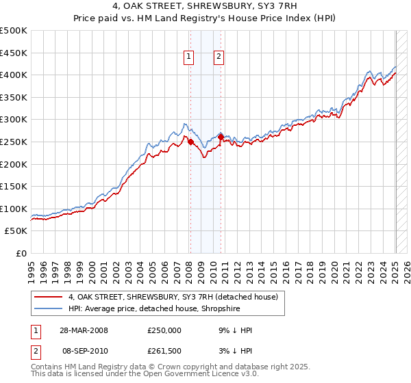 4, OAK STREET, SHREWSBURY, SY3 7RH: Price paid vs HM Land Registry's House Price Index