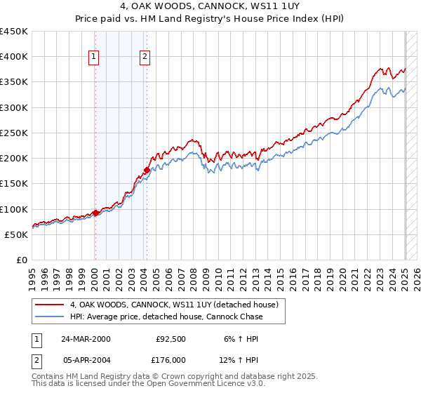 4, OAK WOODS, CANNOCK, WS11 1UY: Price paid vs HM Land Registry's House Price Index