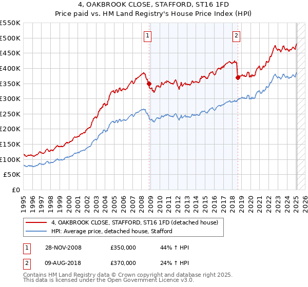 4, OAKBROOK CLOSE, STAFFORD, ST16 1FD: Price paid vs HM Land Registry's House Price Index