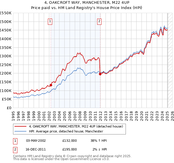 4, OAKCROFT WAY, MANCHESTER, M22 4UP: Price paid vs HM Land Registry's House Price Index