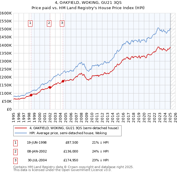 4, OAKFIELD, WOKING, GU21 3QS: Price paid vs HM Land Registry's House Price Index