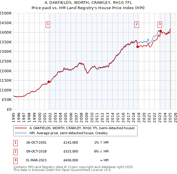 4, OAKFIELDS, WORTH, CRAWLEY, RH10 7FL: Price paid vs HM Land Registry's House Price Index