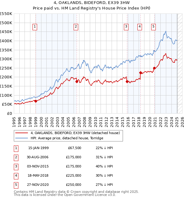 4, OAKLANDS, BIDEFORD, EX39 3HW: Price paid vs HM Land Registry's House Price Index